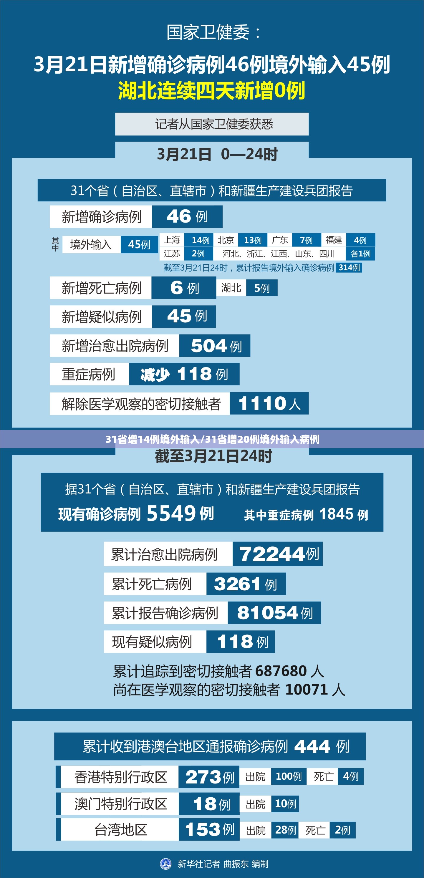 31省增14例境外输入/31省增20例境外输入病例 31省增14例境外输入/31省增20例境外输入病例