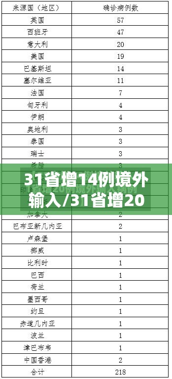 31省增14例境外输入/31省增20例境外输入病例 31省增14例境外输入/31省增20例境外输入病例