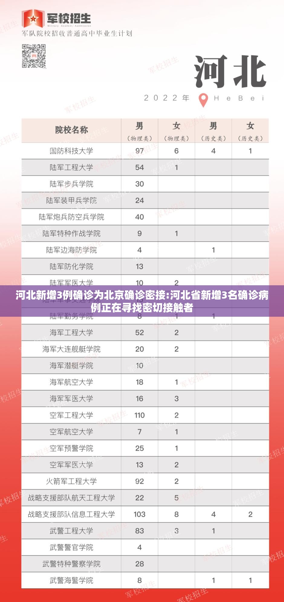 河北新增3例确诊为北京确诊密接:河北省新增3名确诊病例正在寻找密切接触者 河北新增3例确诊为北京确诊密接:河北省新增3名确诊病例正在寻找密切接触者