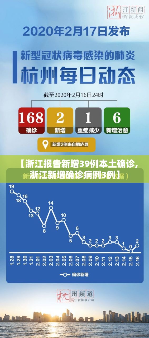 【浙江报告新增39例本土确诊,浙江新增确诊病例3例】 【浙江报告新增39例本土确诊,浙江新增确诊病例3例】