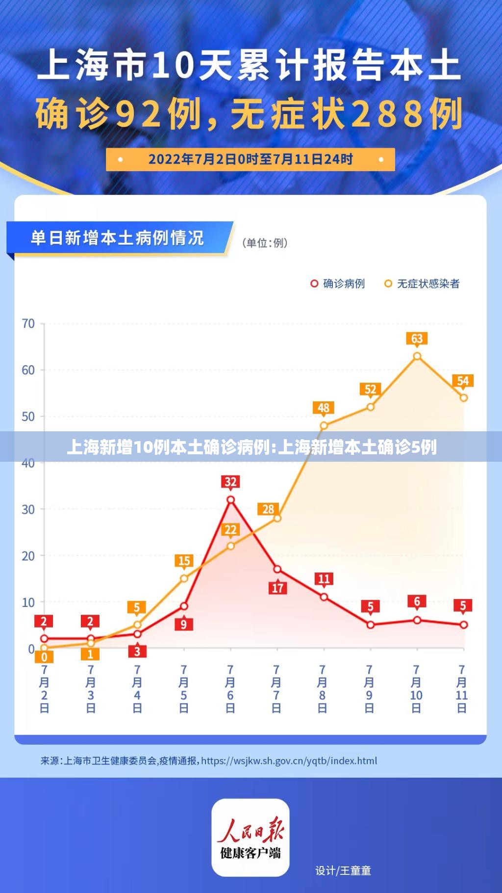 上海新增10例本土确诊病例:上海新增本土确诊5例