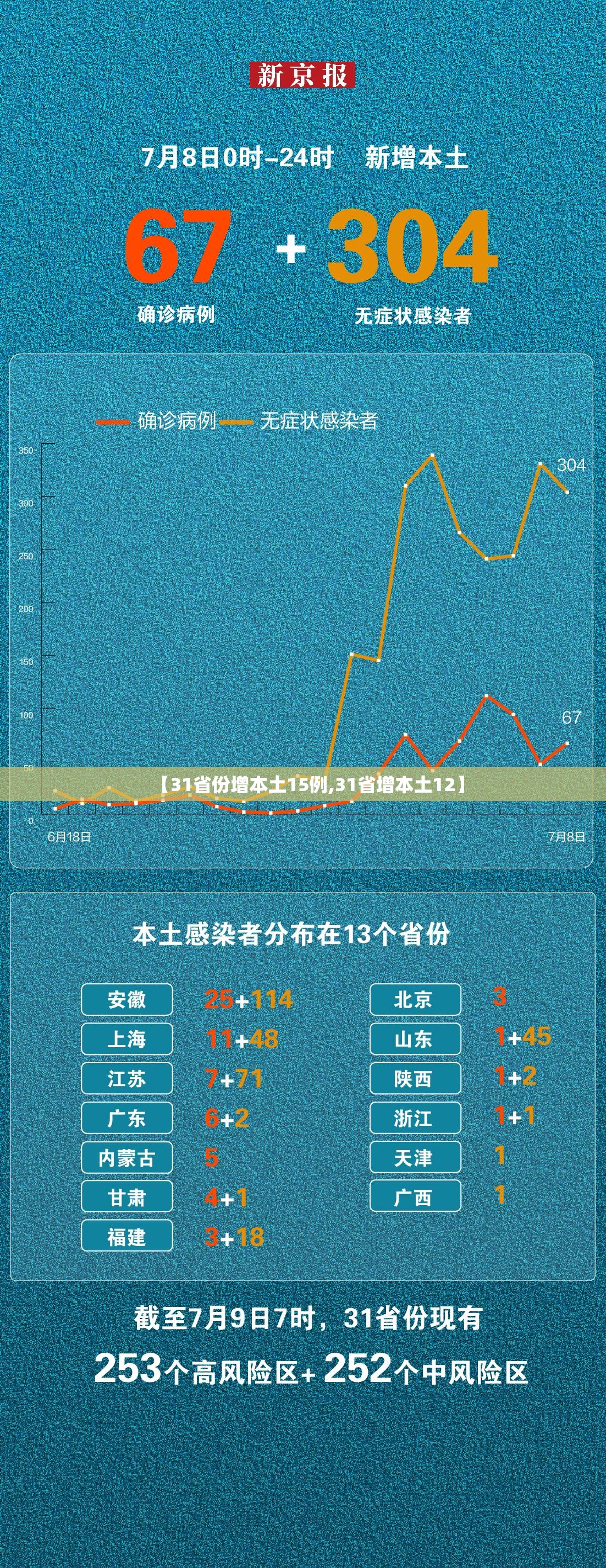 【31省份增本土15例,31省增本土12】 【31省份增本土15例,31省增本土12】
