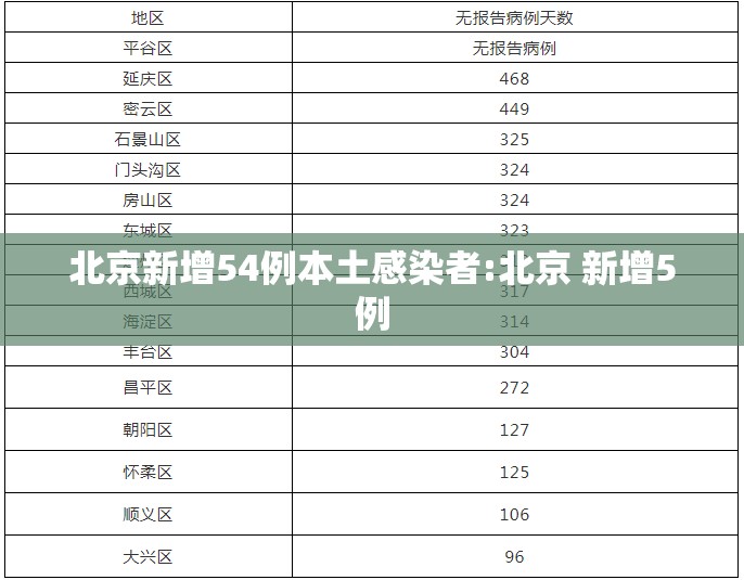 北京新增54例本土感染者:北京 新增5例