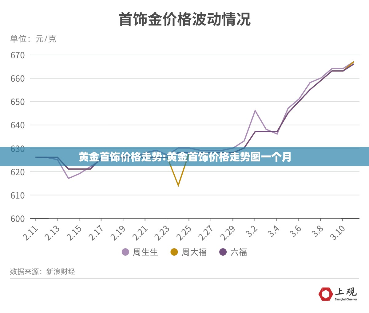 黄金首饰价格走势:黄金首饰价格走势图一个月