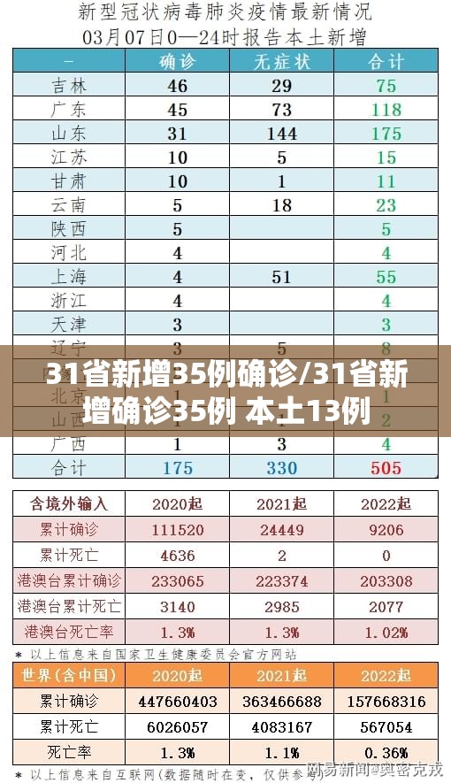 31省新增35例确诊/31省新增确诊35例 本土13例