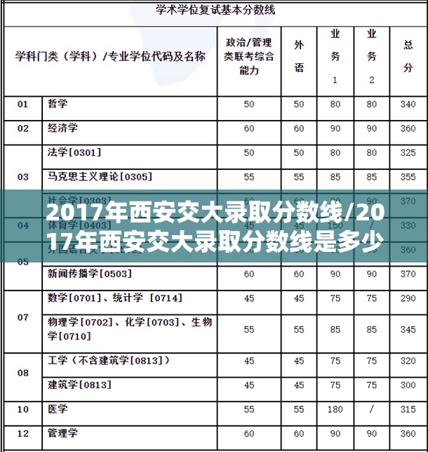 2017年西安交大录取分数线/2017年西安交大录取分数线是多少