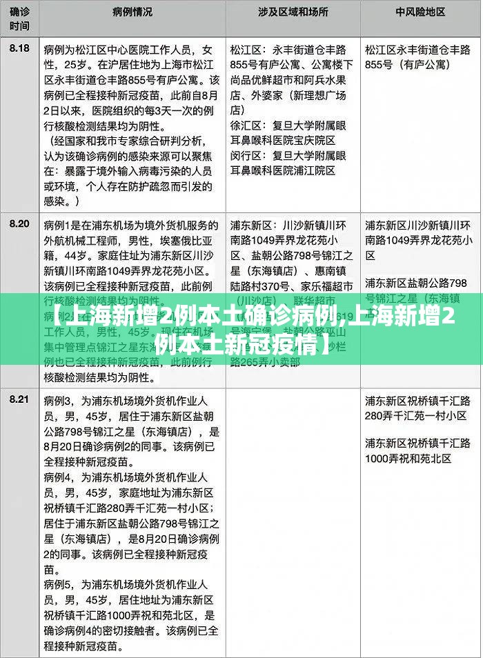【上海新增2例本土确诊病例,上海新增2例本土新冠疫情】
