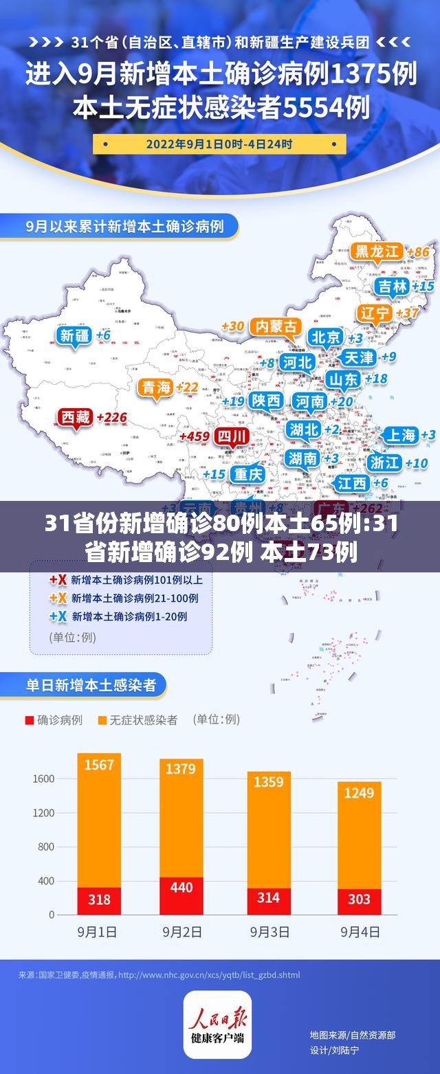 31省份新增确诊80例本土65例:31省新增确诊92例 本土73例