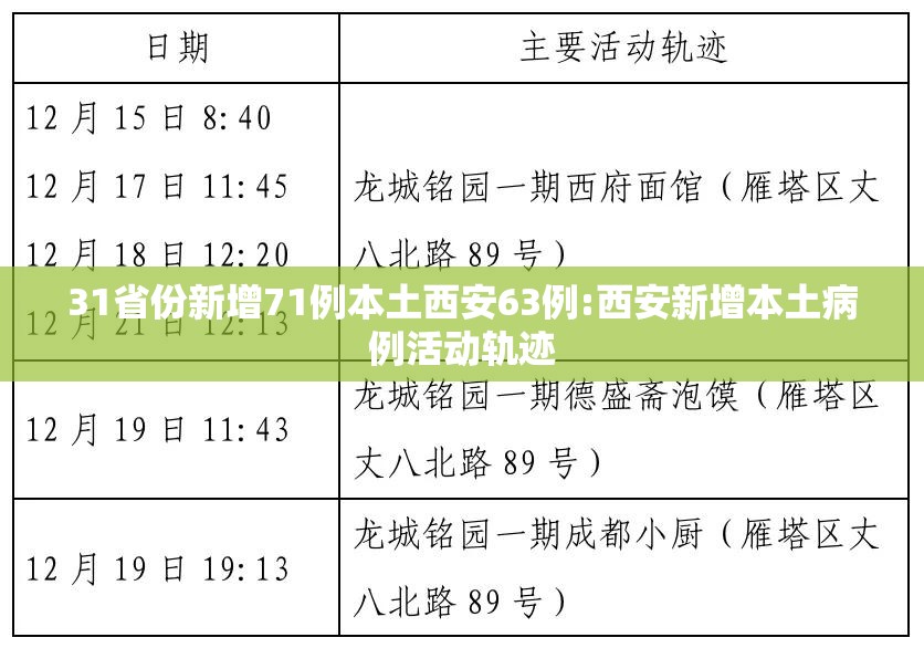 31省份新增71例本土西安63例:西安新增本土病例活动轨迹 31省份新增71例本土西安63例:西安新增本土病例活动轨迹