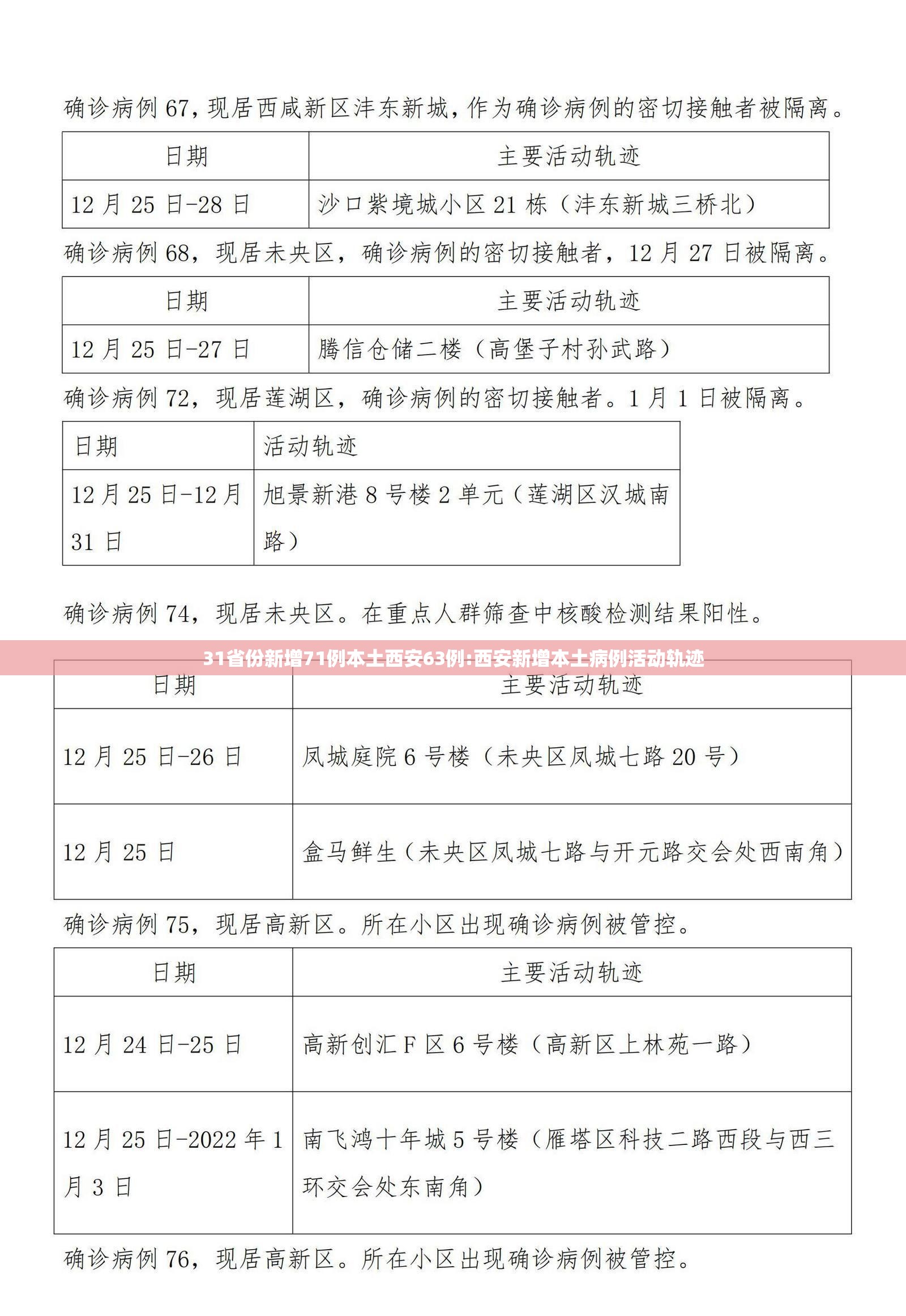 31省份新增71例本土西安63例:西安新增本土病例活动轨迹 31省份新增71例本土西安63例:西安新增本土病例活动轨迹