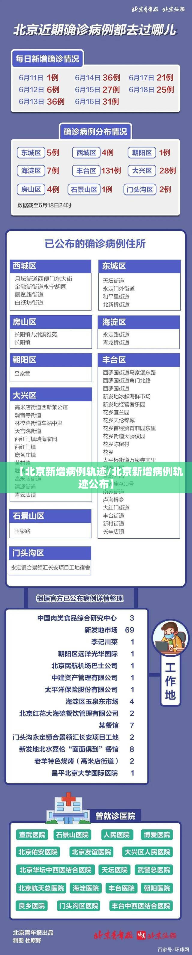 【北京新增病例轨迹/北京新增病例轨迹公布】 【北京新增病例轨迹/北京新增病例轨迹公布】