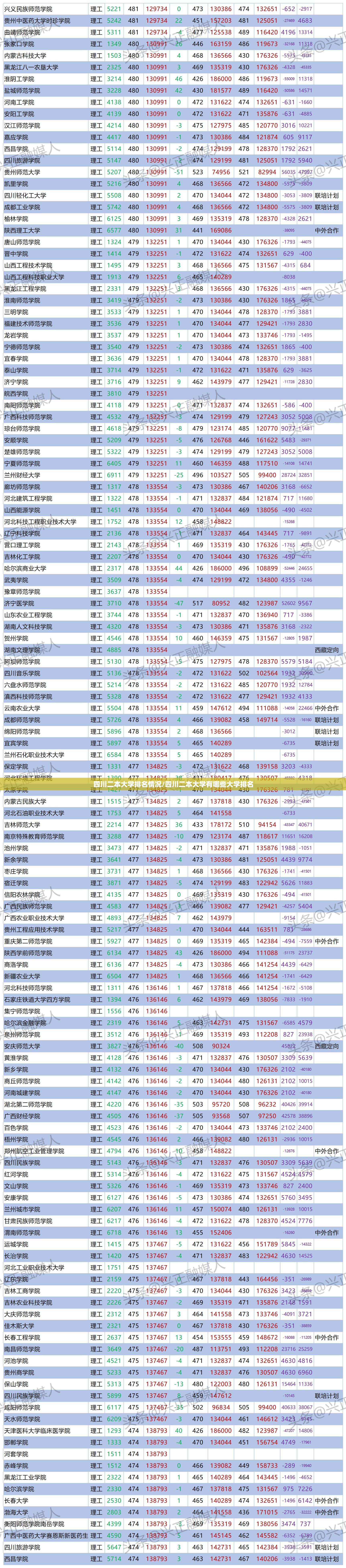 四川二本大学排名情况/四川二本大学有哪些大学排名 四川二本大学排名情况/四川二本大学有哪些大学排名