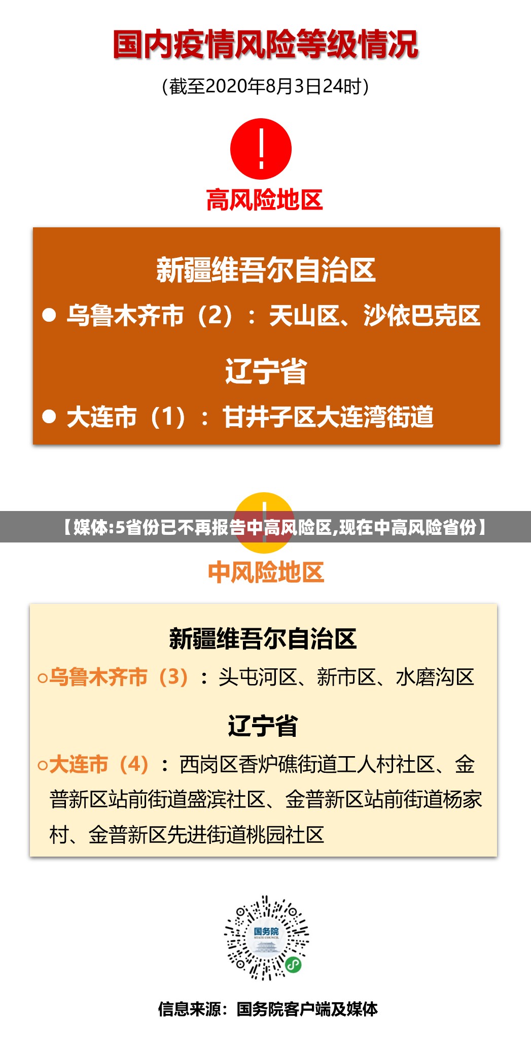 【媒体:5省份已不再报告中高风险区,现在中高风险省份】 【媒体:5省份已不再报告中高风险区,现在中高风险省份】