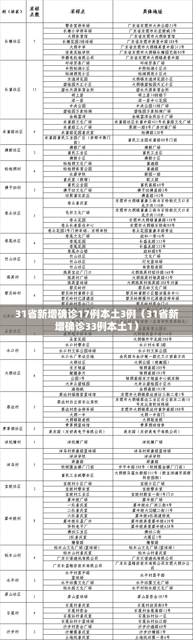 31省新增确诊17例本土3例(31省新增确诊33例本土1) 31省新增确诊17例本土3例(31省新增确诊33例本土1)