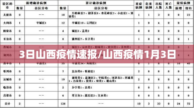 3日山西疫情速报/山西疫情1月3日 3日山西疫情速报/山西疫情1月3日