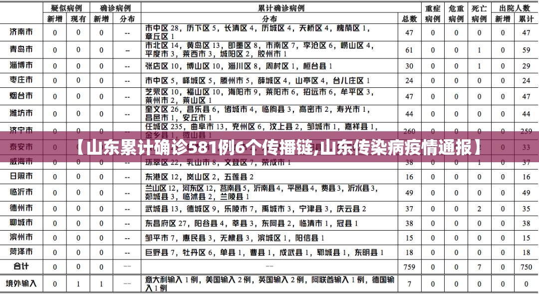 【山东累计确诊581例6个传播链,山东传染病疫情通报】