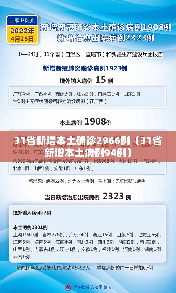 31省新增本土确诊2966例(31省新增本土病例94例) 31省新增本土确诊2966例(31省新增本土病例94例)
