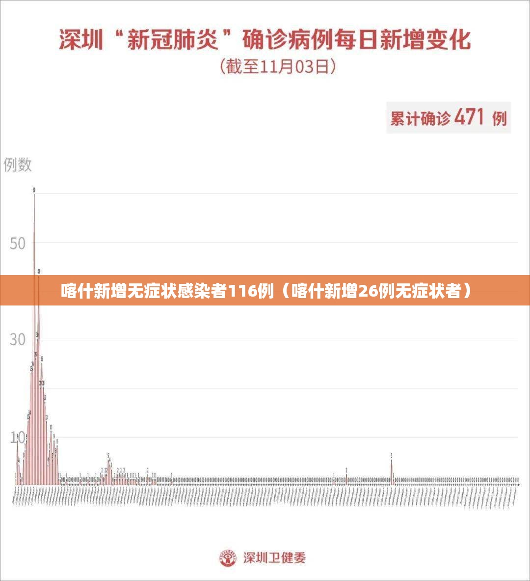 喀什新增无症状感染者116例(喀什新增26例无症状者) 喀什新增无症状感染者116例(喀什新增26例无症状者)