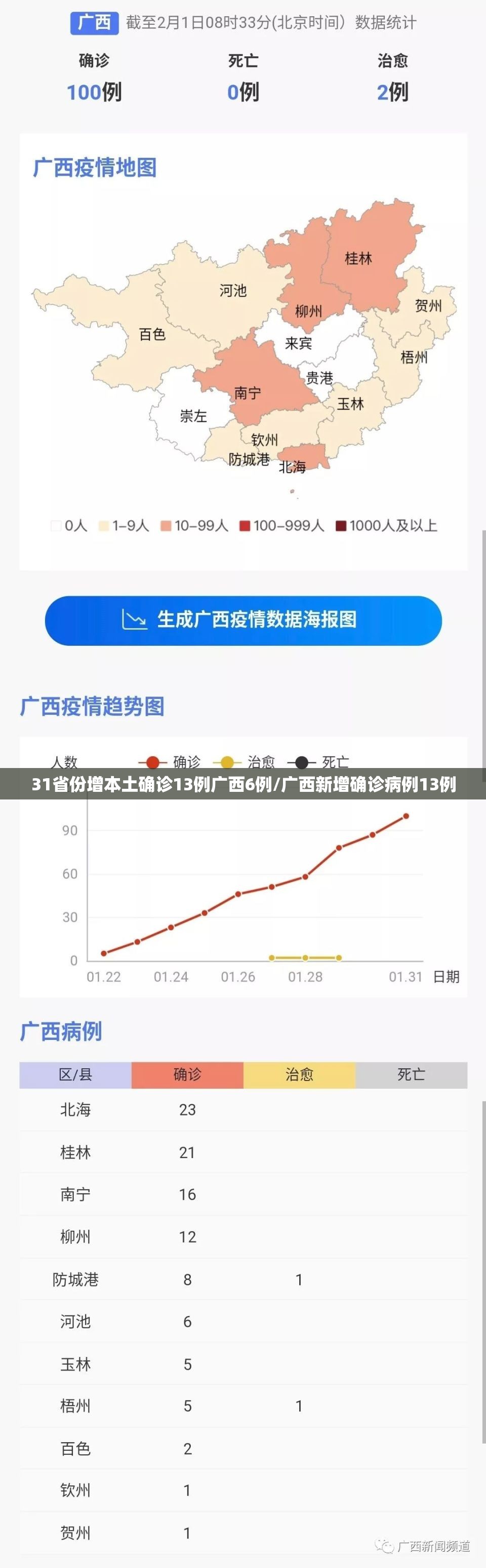 31省份增本土确诊13例广西6例/广西新增确诊病例13例 31省份增本土确诊13例广西6例/广西新增确诊病例13例