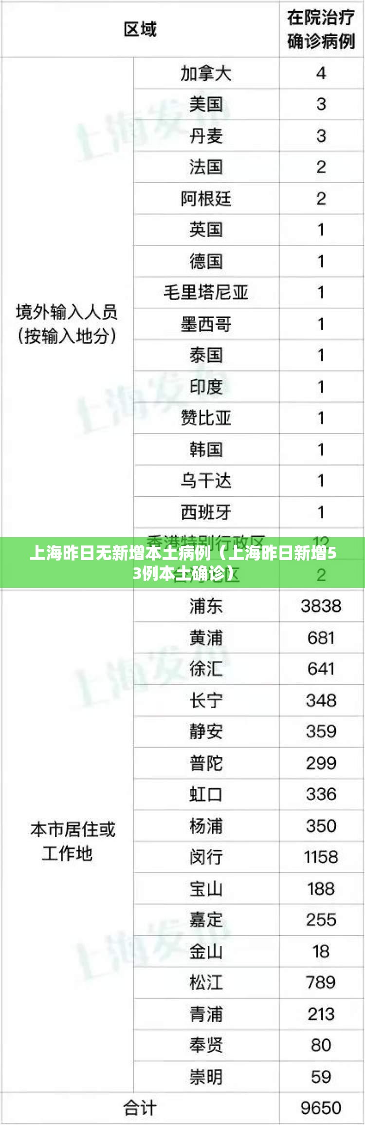 上海昨日无新增本土病例(上海昨日新增53例本土确诊) 上海昨日无新增本土病例(上海昨日新增53例本土确诊)