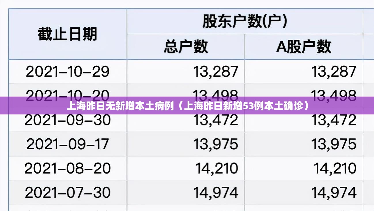 上海昨日无新增本土病例(上海昨日新增53例本土确诊) 上海昨日无新增本土病例(上海昨日新增53例本土确诊)