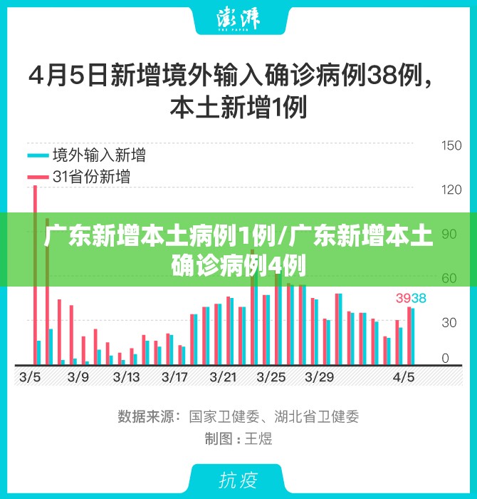 广东新增本土病例1例/广东新增本土确诊病例4例 广东新增本土病例1例/广东新增本土确诊病例4例