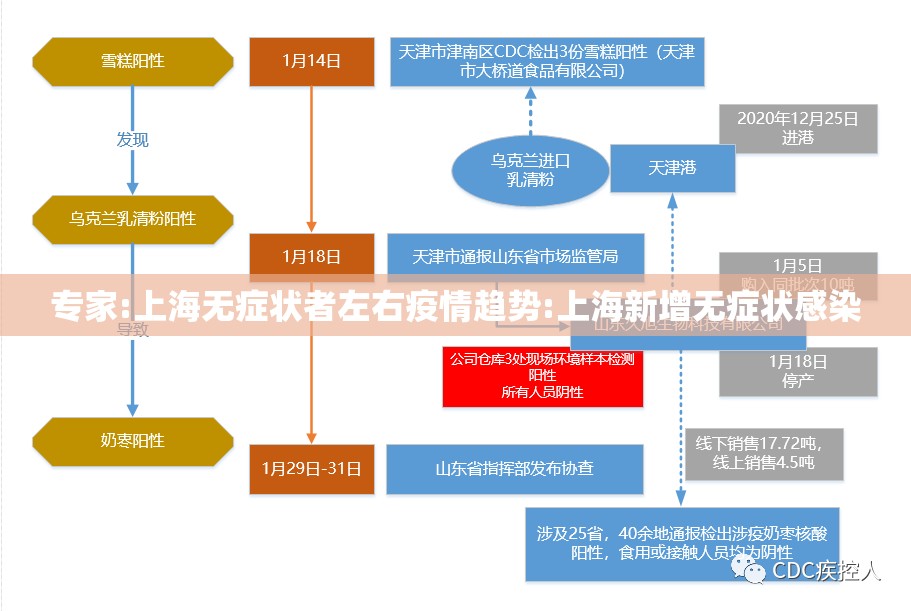 专家:上海无症状者左右疫情趋势:上海新增无症状感染 专家:上海无症状者左右疫情趋势:上海新增无症状感染