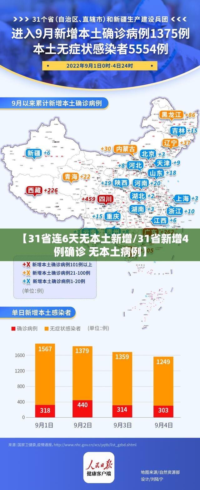 【31省连6天无本土新增/31省新增4例确诊 无本土病例】