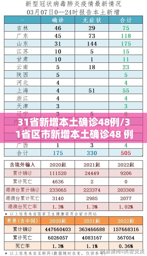 31省新增本土确诊48例/31省区市新增本土确诊48 例 31省新增本土确诊48例/31省区市新增本土确诊48 例