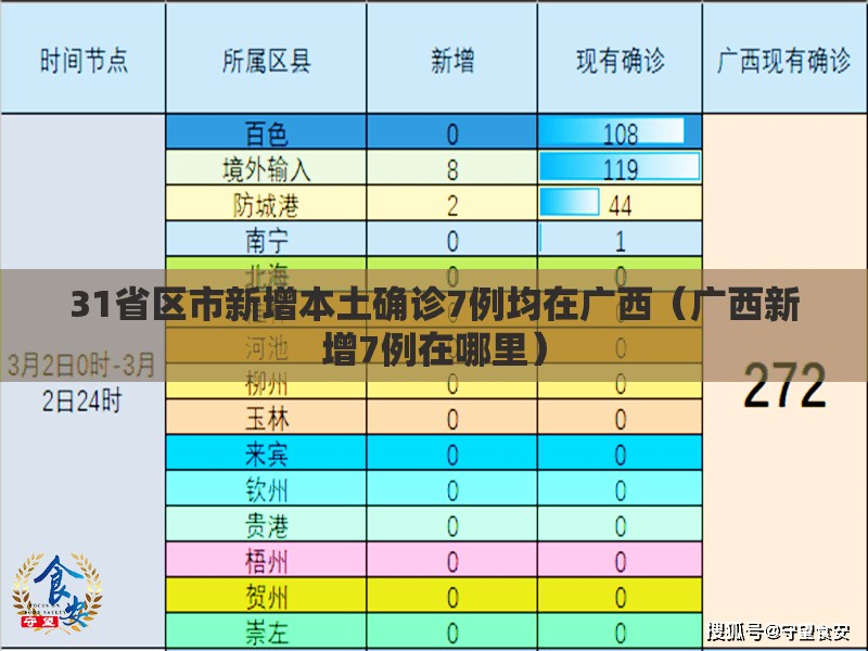 31省区市新增本土确诊7例均在广西(广西新增7例在哪里) 31省区市新增本土确诊7例均在广西(广西新增7例在哪里)