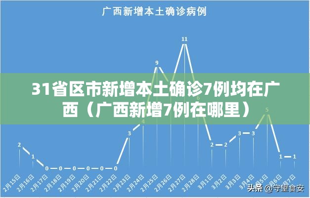 31省区市新增本土确诊7例均在广西(广西新增7例在哪里) 31省区市新增本土确诊7例均在广西(广西新增7例在哪里)