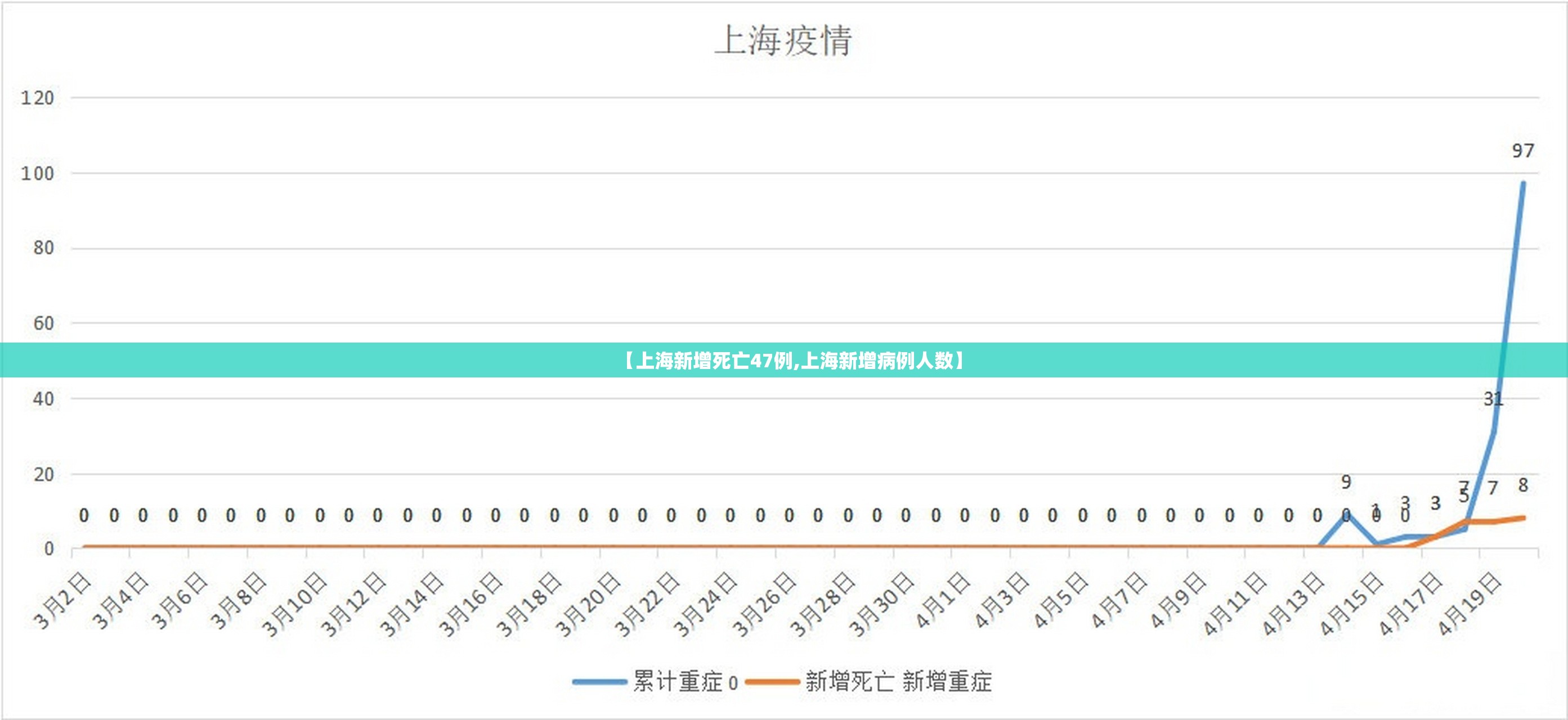 【上海新增死亡47例,上海新增病例人数】 【上海新增死亡47例,上海新增病例人数】