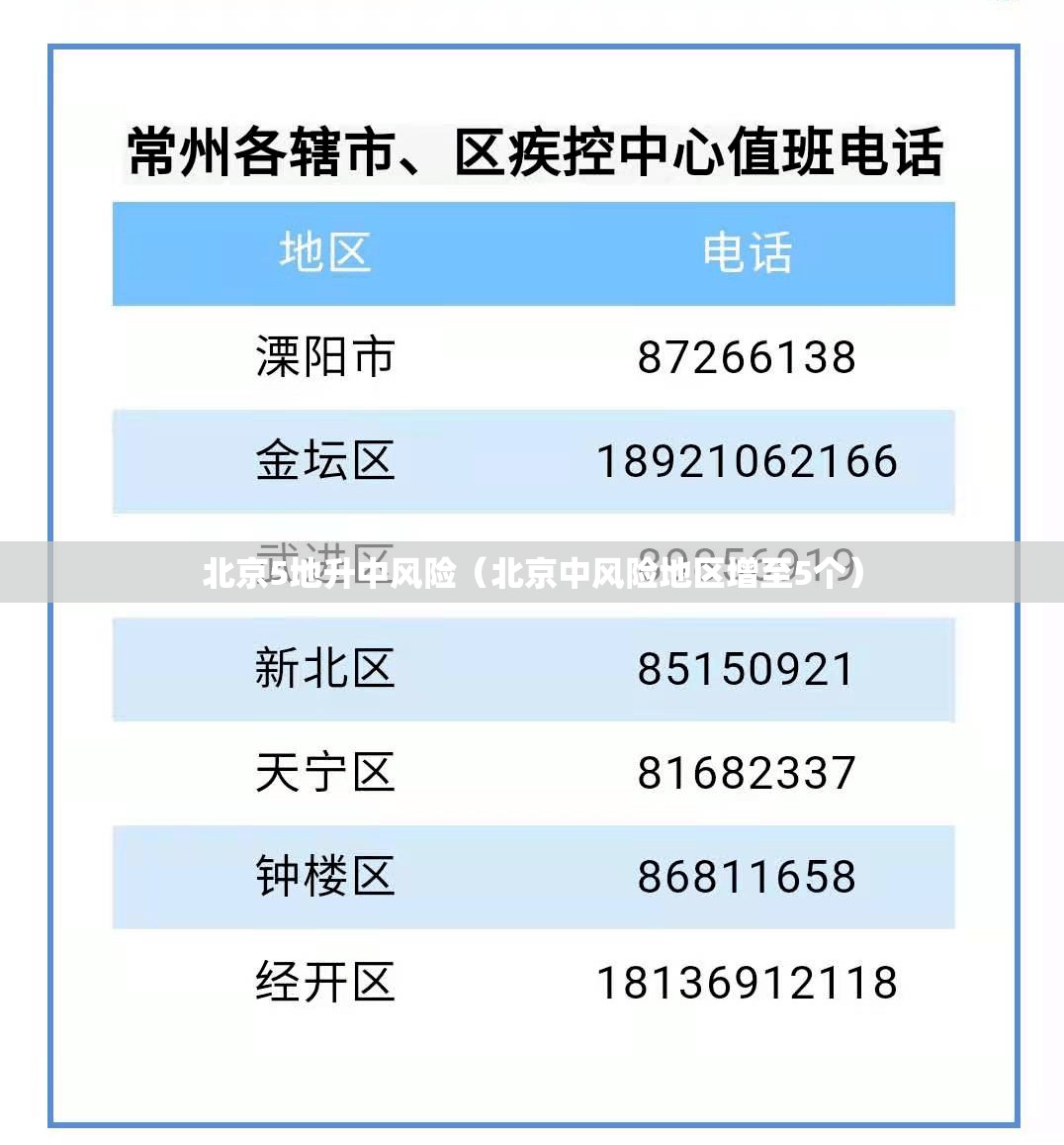 北京5地升中风险(北京中风险地区增至5个) 北京5地升中风险(北京中风险地区增至5个)