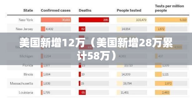 美国新增12万(美国新增28万累计58万) 美国新增12万(美国新增28万累计58万)