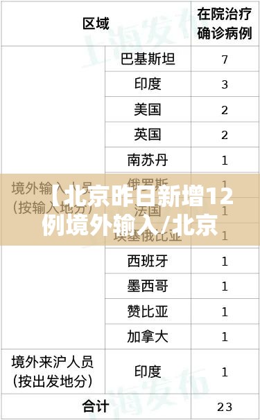 【北京昨日新增12例境外输入/北京新增1例境外输入疑似病例】