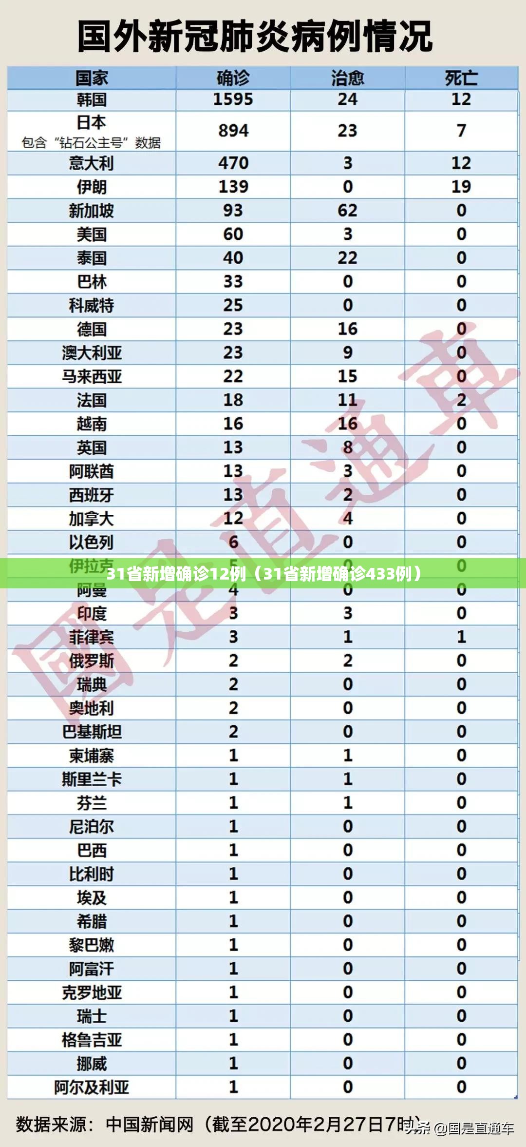 31省新增确诊12例(31省新增确诊433例) 31省新增确诊12例(31省新增确诊433例)