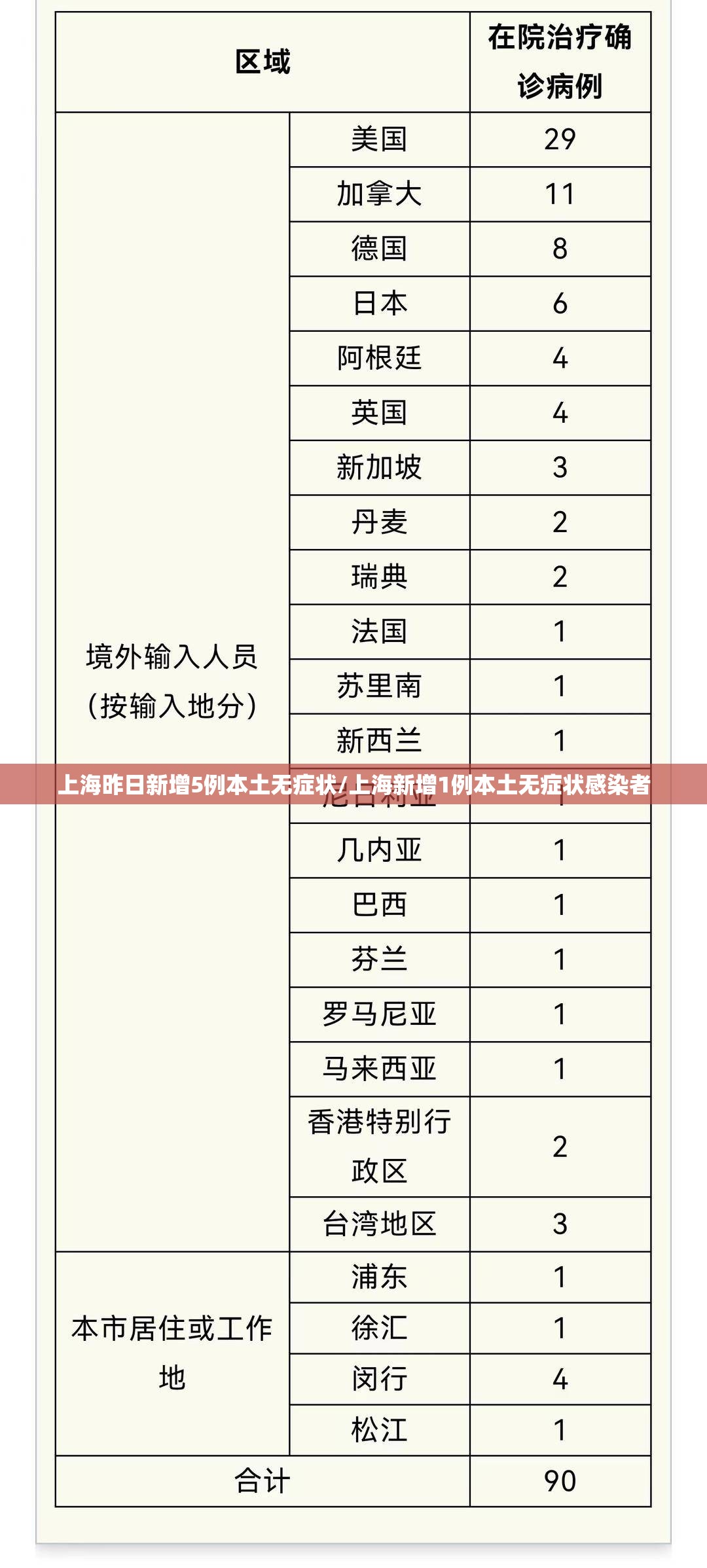 上海昨日新增5例本土无症状/上海新增1例本土无症状感染者 上海昨日新增5例本土无症状/上海新增1例本土无症状感染者