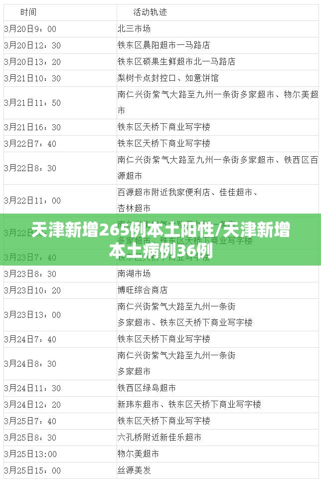 天津新增265例本土阳性/天津新增本土病例36例 天津新增265例本土阳性/天津新增本土病例36例