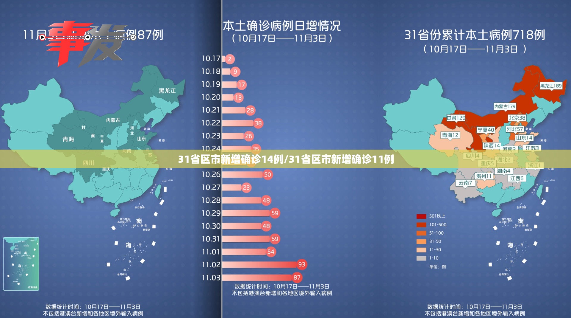 31省区市新增确诊14例/31省区市新增确诊11例
