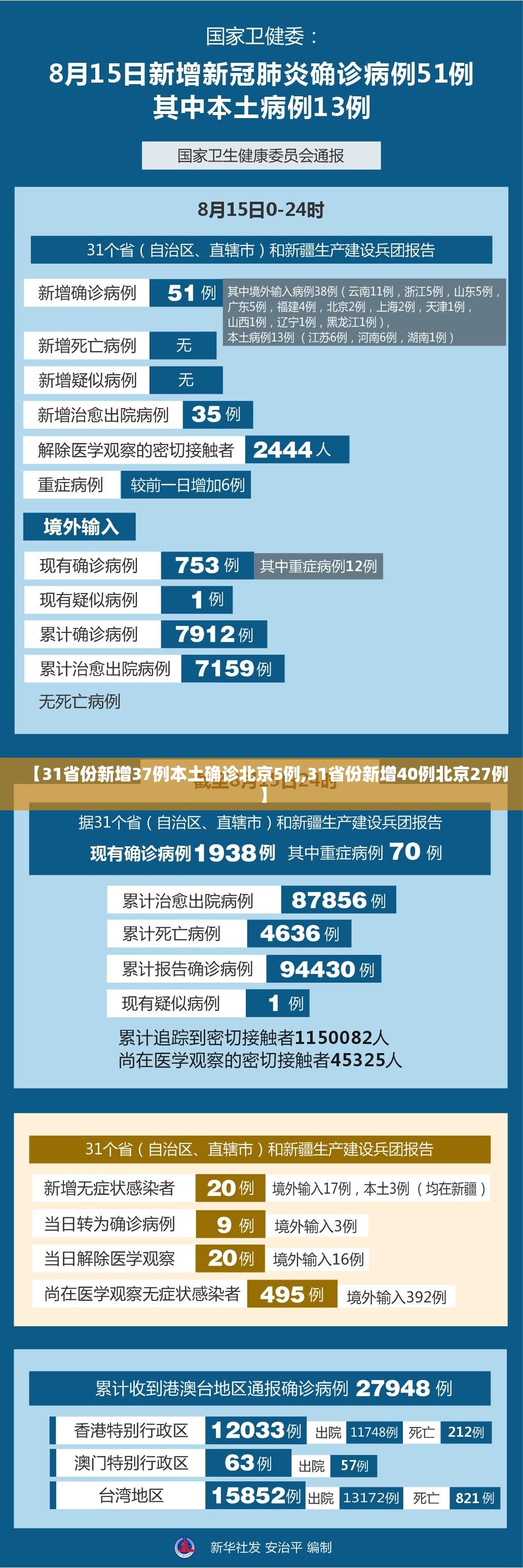 【31省份新增37例本土确诊北京5例,31省份新增40例北京27例】 【31省份新增37例本土确诊北京5例,31省份新增40例北京27例】