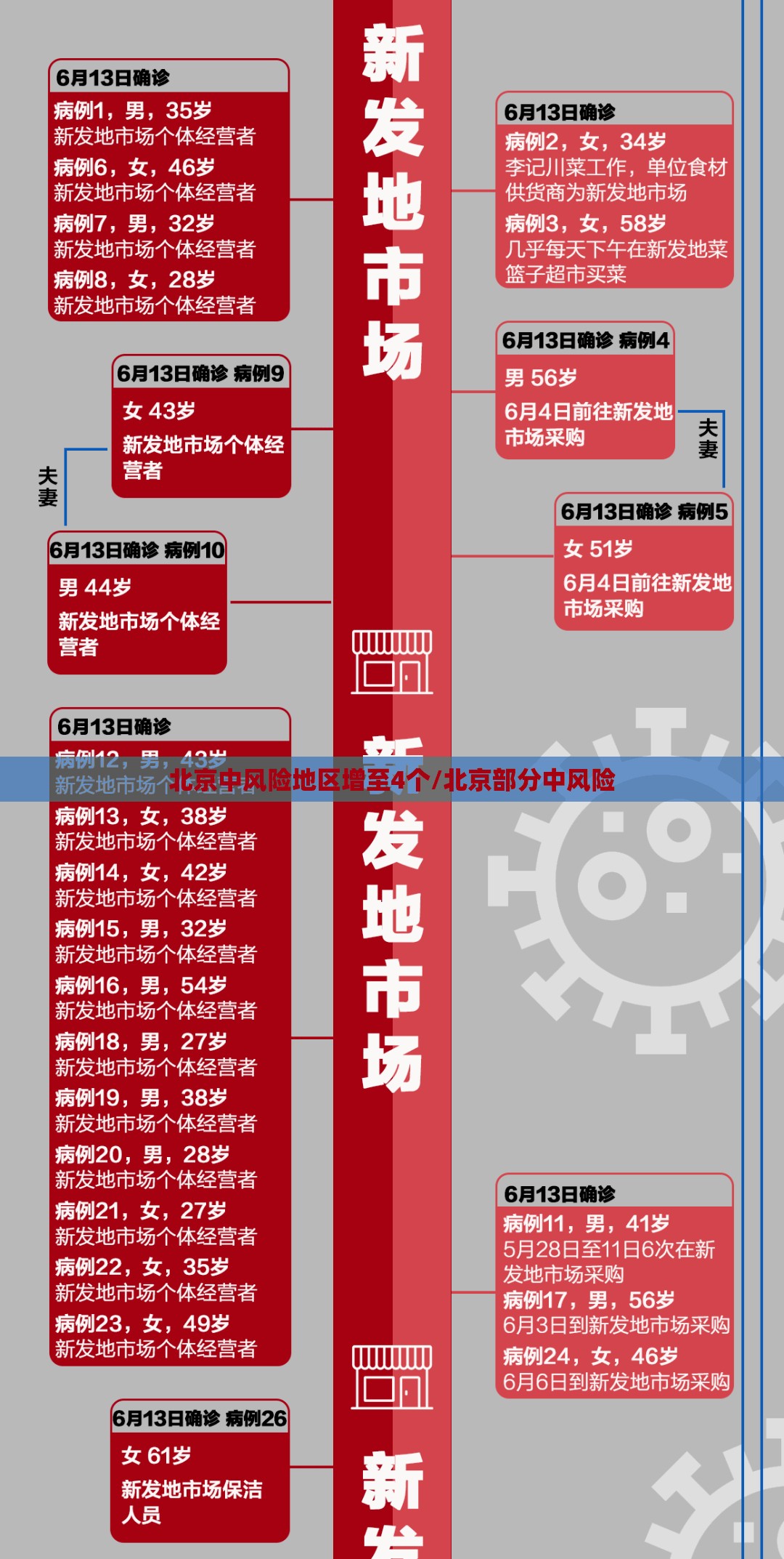 北京中风险地区增至4个/北京部分中风险 北京中风险地区增至4个/北京部分中风险