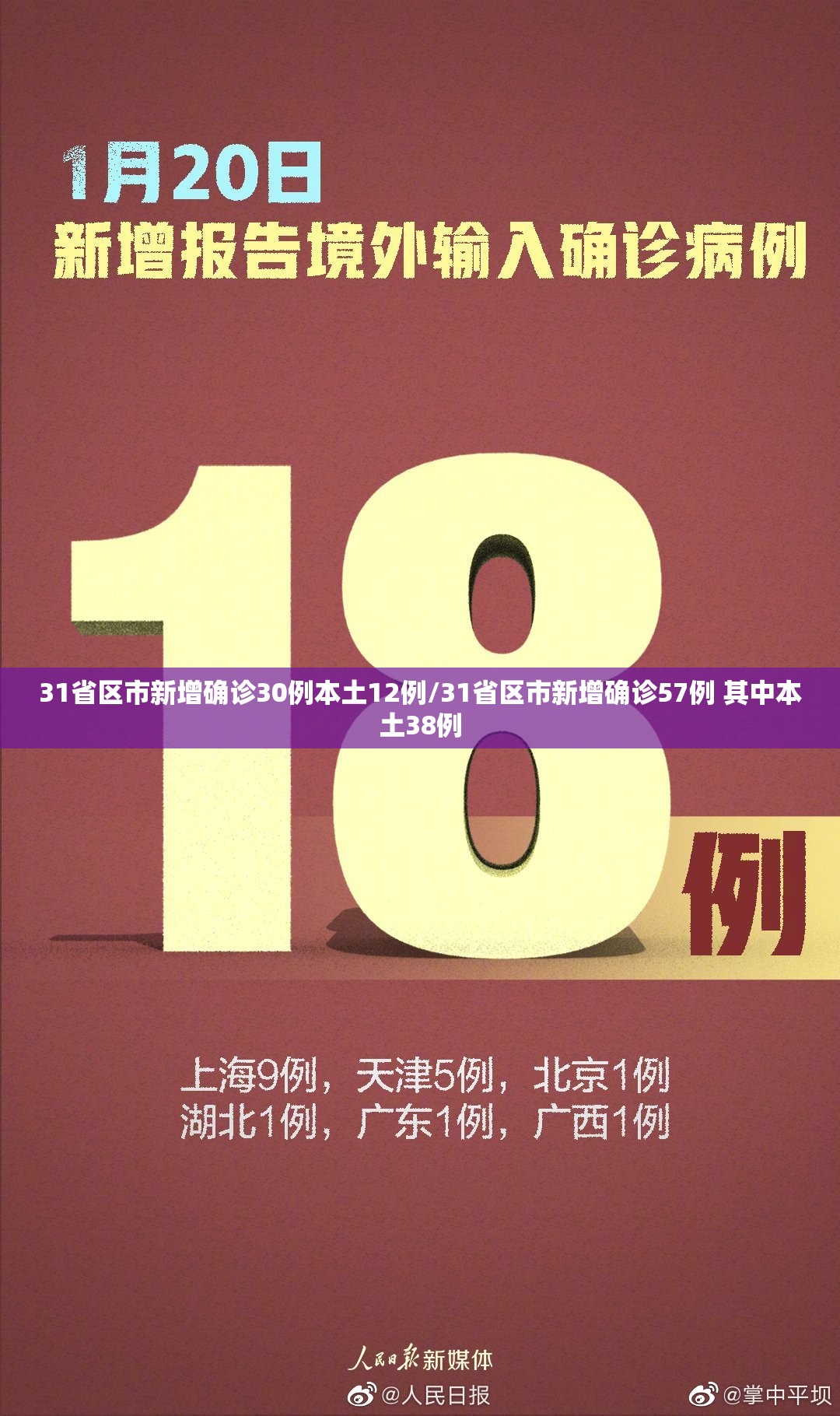 31省区市新增确诊30例本土12例/31省区市新增确诊57例 其中本土38例 31省区市新增确诊30例本土12例/31省区市新增确诊57例 其中本土38例