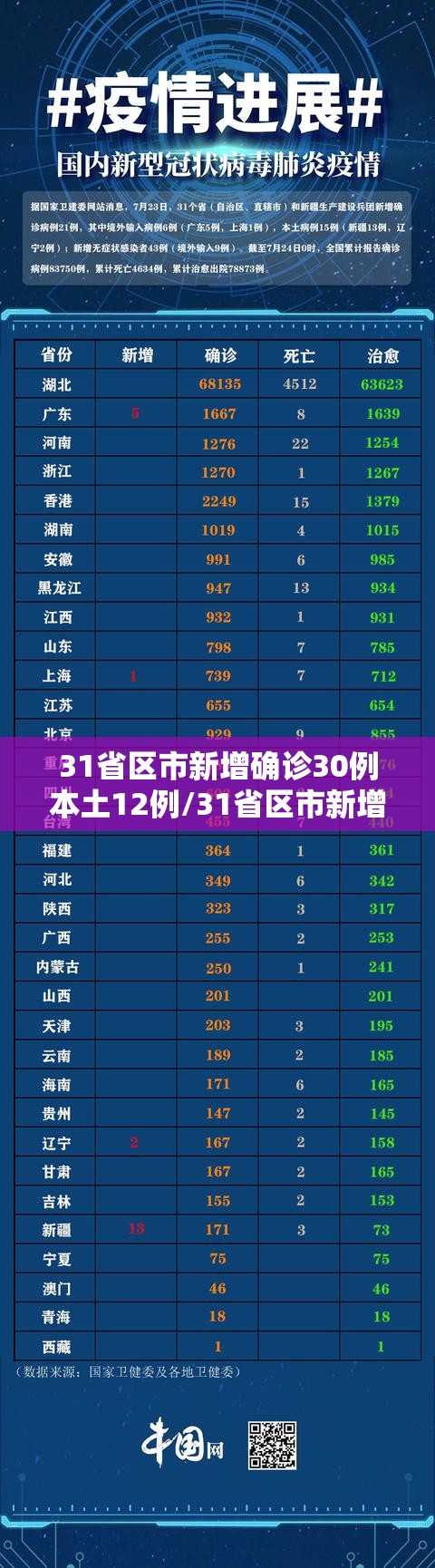 31省区市新增确诊30例本土12例/31省区市新增确诊57例 其中本土38例 31省区市新增确诊30例本土12例/31省区市新增确诊57例 其中本土38例
