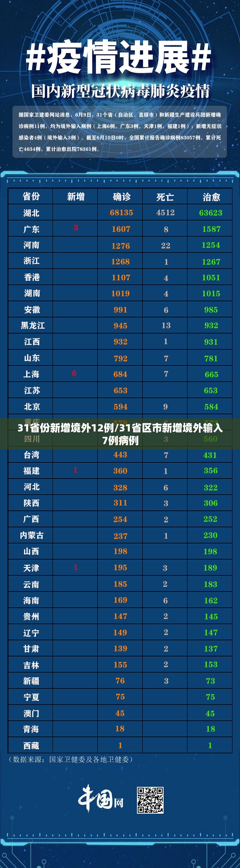 31省份新增境外12例/31省区市新增境外输入7例病例
