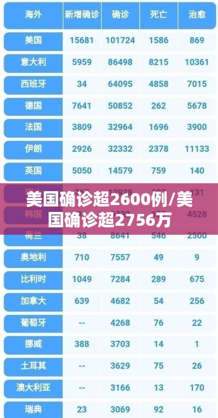 美国确诊超2600例/美国确诊超2756万