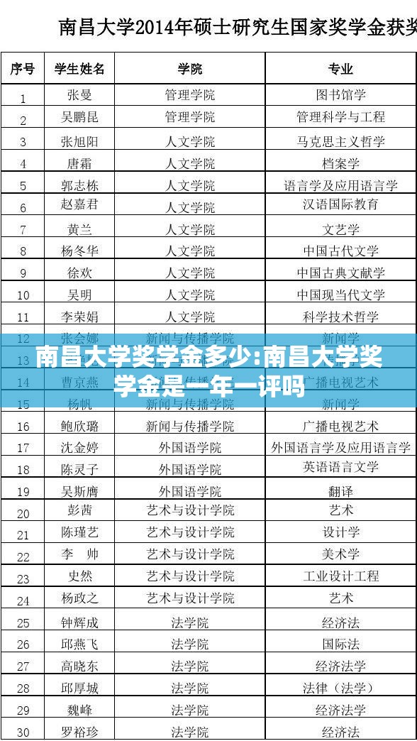 南昌大学奖学金多少:南昌大学奖学金是一年一评吗 南昌大学奖学金多少:南昌大学奖学金是一年一评吗