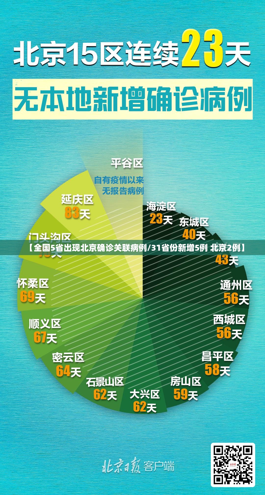 【全国5省出现北京确诊关联病例/31省份新增5例 北京2例】 【全国5省出现北京确诊关联病例/31省份新增5例 北京2例】