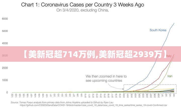 【美新冠超714万例,美新冠超2939万】