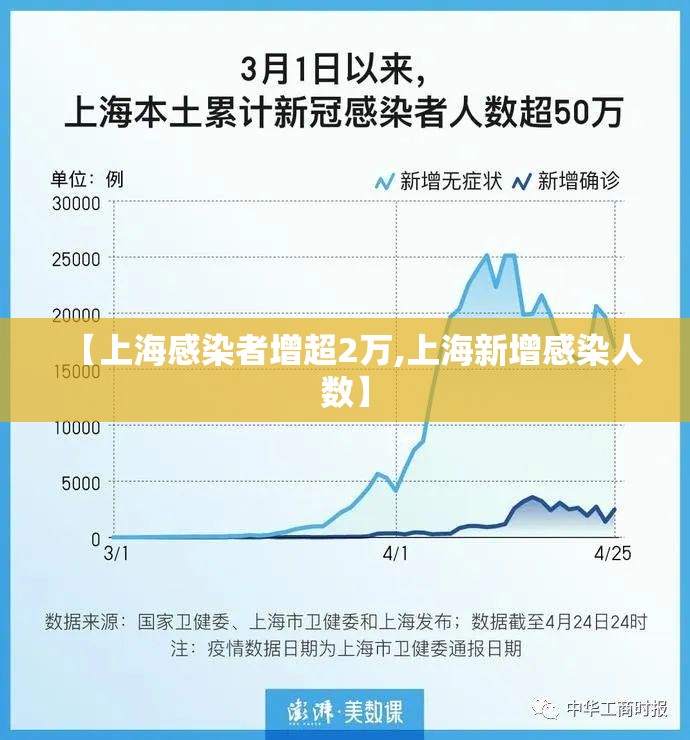 【上海感染者增超2万,上海新增感染人数】 【上海感染者增超2万,上海新增感染人数】