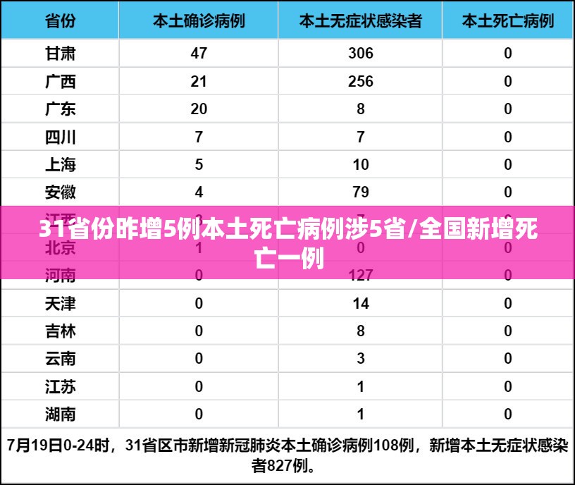 31省份昨增5例本土死亡病例涉5省/全国新增死亡一例 31省份昨增5例本土死亡病例涉5省/全国新增死亡一例